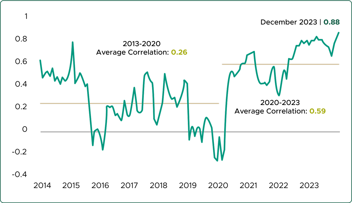Chart that shows average correlation of 0.26 years 2013-2020, 0.59 years 2020-2023, and 0.88 in December 2023
